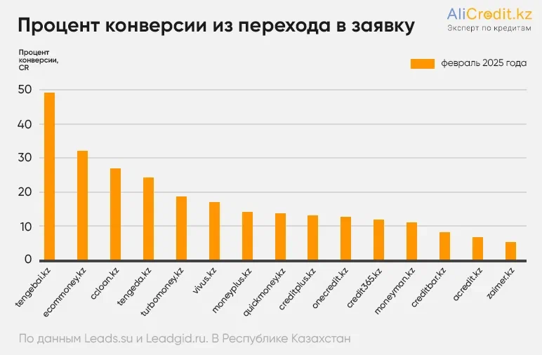 процент конверсии