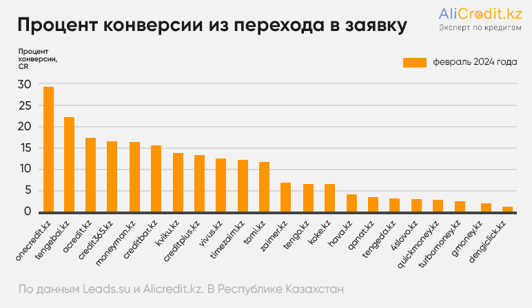 процент конверсии