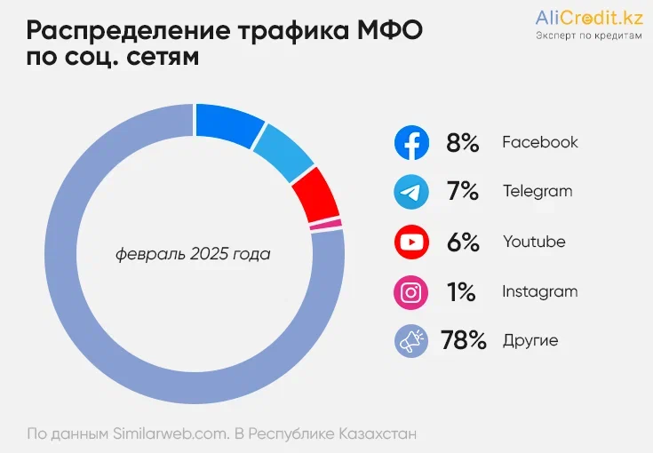 распределения трафика