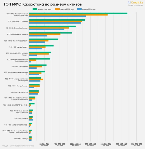 рейтинг мфо по активам