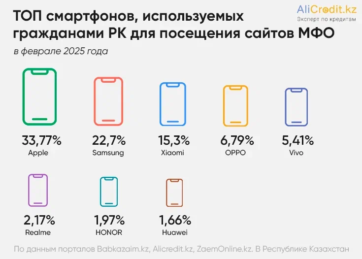 смартфоны заемщиков
