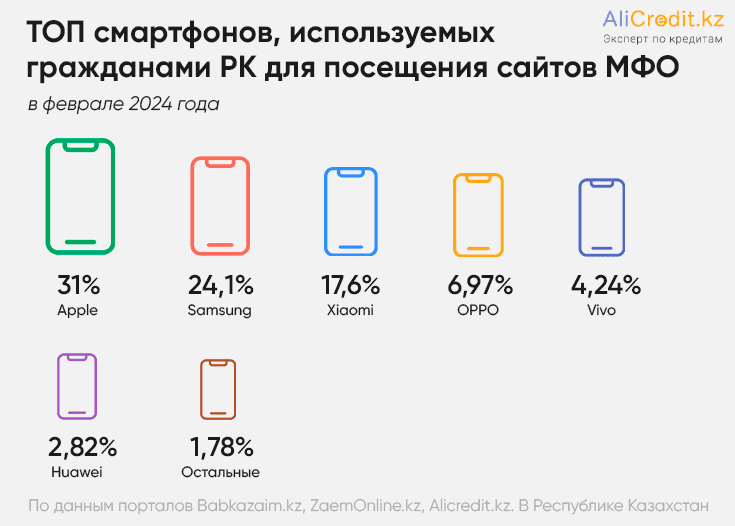 смартфоны заемщиков