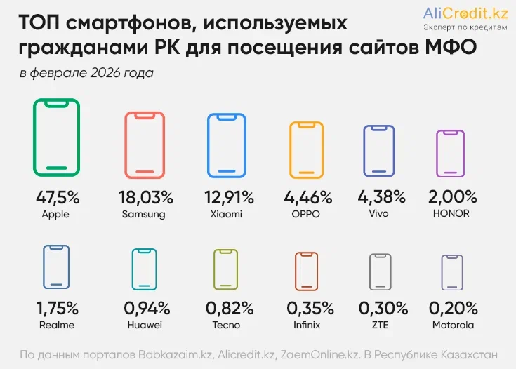 смартфоны заемщиков